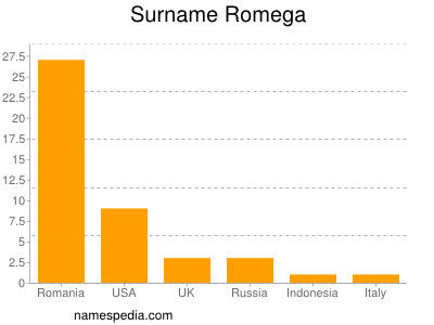 Surname Romega