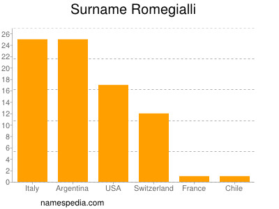 Surname Romegialli