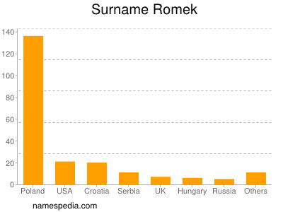 Surname Romek