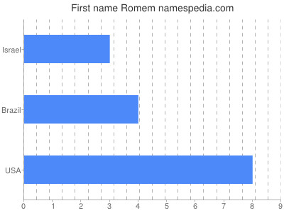 Given name Romem