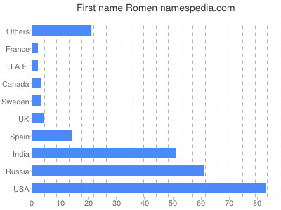 Given name Romen