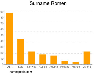 Surname Romen