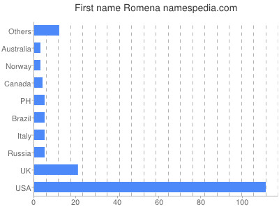 Given name Romena