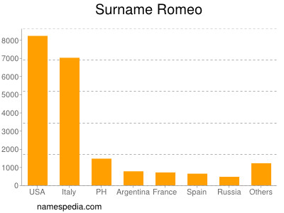 Surname Romeo