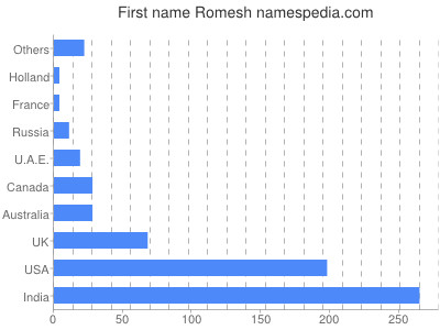 Given name Romesh