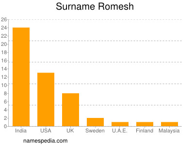 Surname Romesh