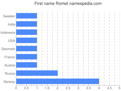 Given name Romet