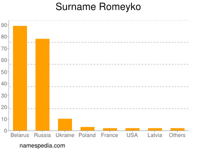 Surname Romeyko