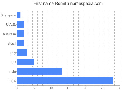 Given name Romilla