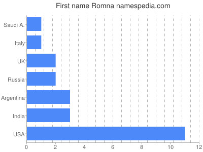 Given name Romna
