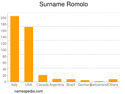 Surname Romolo