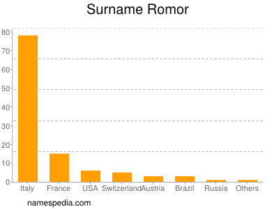 Surname Romor
