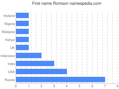 Given name Romson