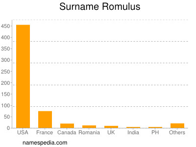 Surname Romulus