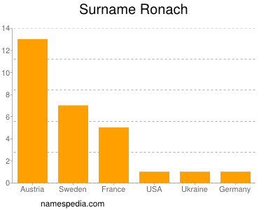 Surname Ronach