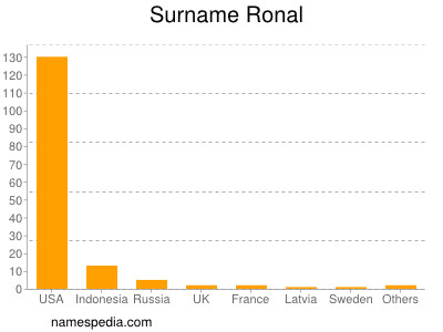 Surname Ronal