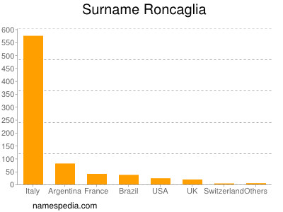 Surname Roncaglia