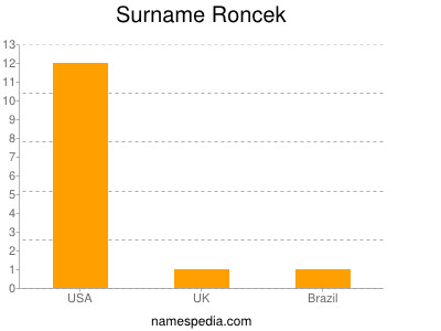 Surname Roncek