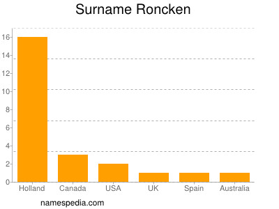 Surname Roncken