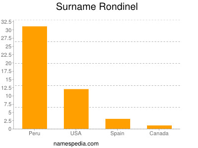 Surname Rondinel