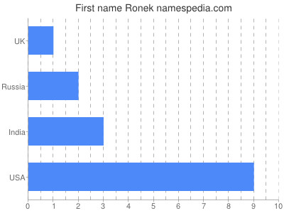 Given name Ronek