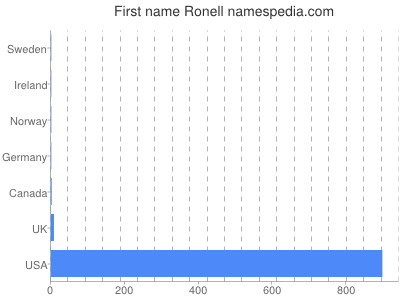 Given name Ronell