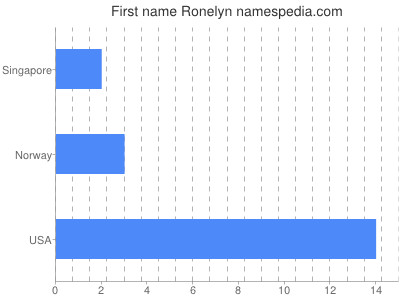 Given name Ronelyn