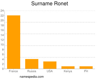 Surname Ronet
