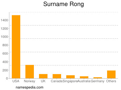 Surname Rong