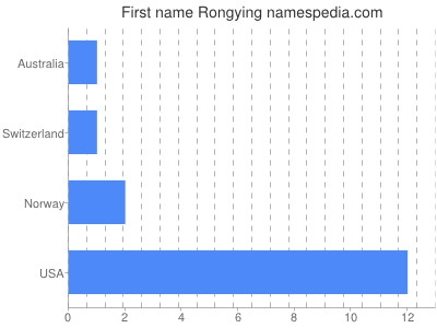 Given name Rongying