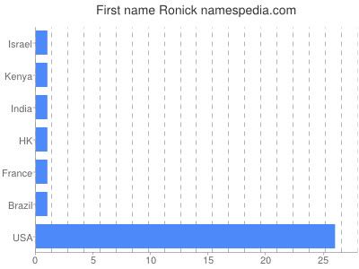 Given name Ronick