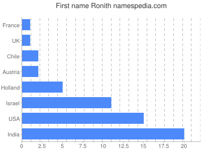 Given name Ronith