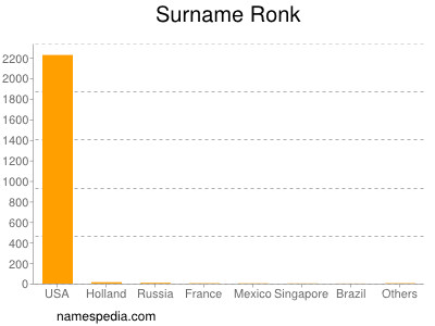 Surname Ronk