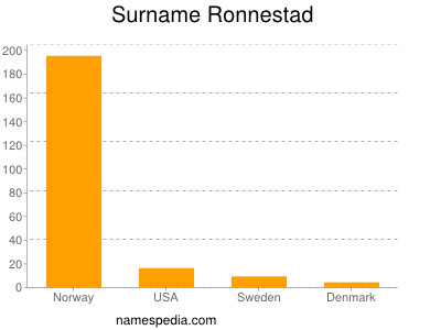 Surname Ronnestad