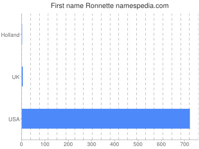 Given name Ronnette