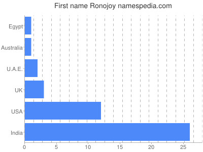 Given name Ronojoy