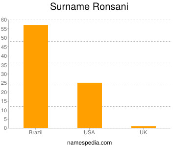 Surname Ronsani