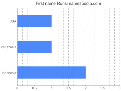 Given name Ronsi