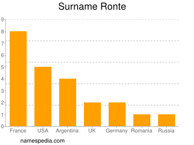 Surname Ronte