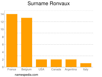 Surname Ronvaux