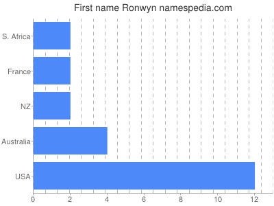 Given name Ronwyn
