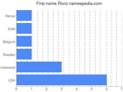 Given name Ronz