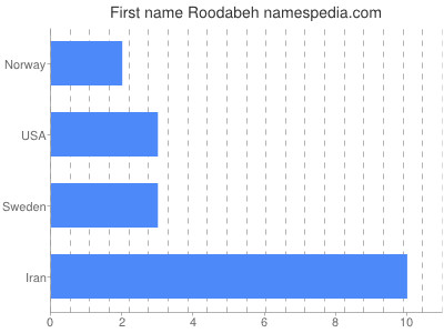 Given name Roodabeh