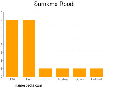 Surname Roodi