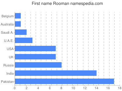 Given name Rooman