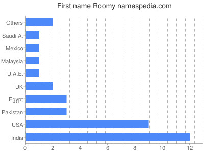 Given name Roomy