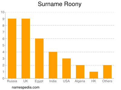 Surname Roony