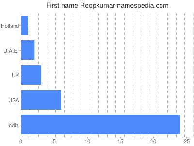 Given name Roopkumar