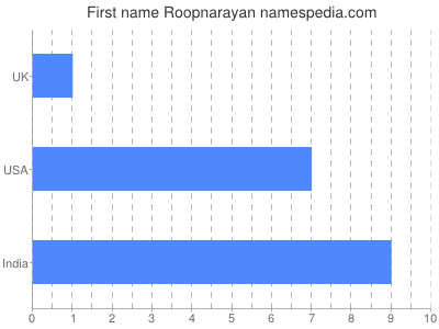 Given name Roopnarayan
