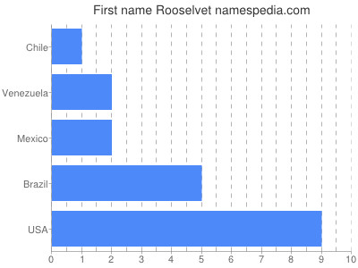 Given name Rooselvet